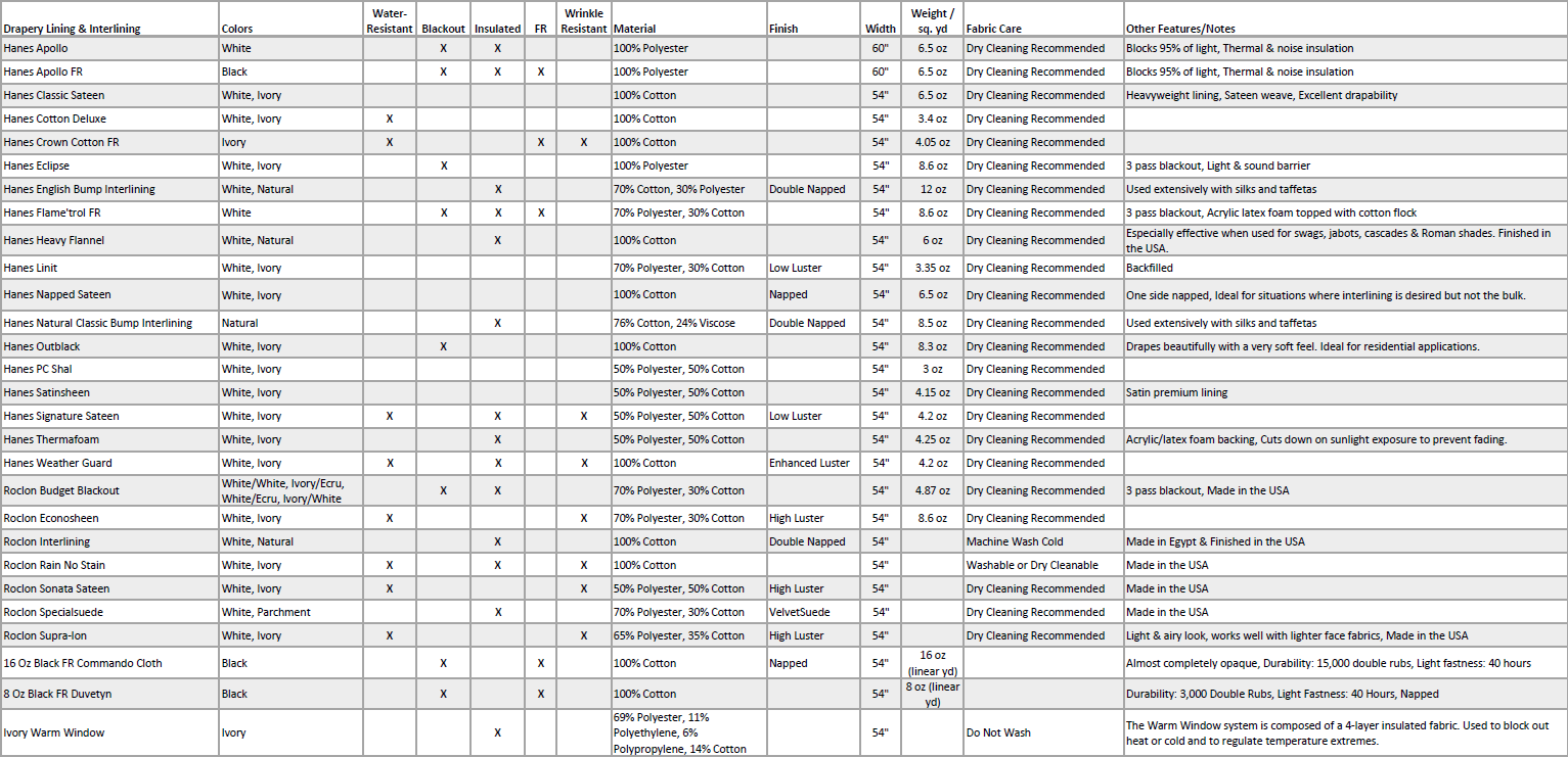 Drapery Lining Chart